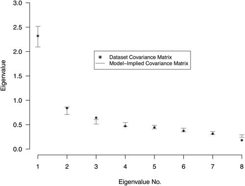 Figure 3. PPC of the single-factor model for the Cavalini-data from the Bayesrel-package. A good model fit implies that the gray bars enclose the black dots.