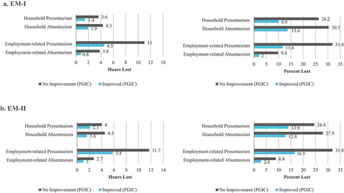 Figure 1. Known-groups validity: HRPQ by PGIC at month 3 for household chores and paid employment, hours and percent lost, EM-I and EM-II. (a). EM-I. (b). EM-II