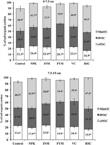 Figure 3. Influence of 10 years of management with fertilizer NPK, farmyard manure (FYM), vermicompost (VC), rice straw compost (RSC), integrated use of NPK and FYM (INM) and unamended control in a rice–wheat system on distribution of soil organic C among physical pools, viz. coarse particulate (cPOC), fine particulate (fPOC) and mineral-associated organic C (MinOC), as proportion of soil organic C in 0–7.5 and 7.5–15 cm soil depths. Numbers inside the bars labeled with different letters for a given pool indicate significant (p < 0.05) differences between treatments by Duncan’s multiple range test. Vertical line bars show standard error.