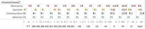 Figure 4. AI functions studied in supply chain research.