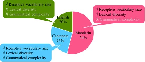 Figure 7. Trilingual child Leo’s three-way split input and language-specific attainment in terms of receptive vocabulary size, lexical diversity (MATTR-23) and grammatical complexity (MLUw) by monolingual standards. (√ = comparable to or better than monolinguals, X = below monolingual range)