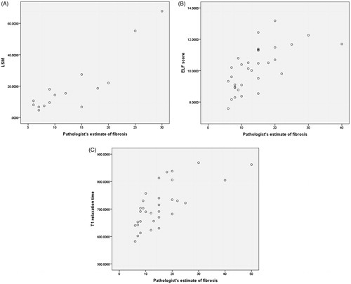 Figure 4. Scatter plot of distribution of (A) LSM, (B) ELF score and (C) T1 relaxation time with pathologist’s estimate of fibrosis in F3–F4 group.