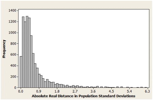 Fig. A2 Histogram of absolute real distances in population standard deviations.