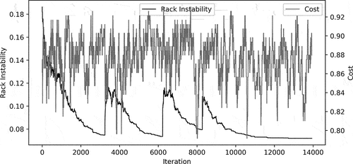 Figure 7. Rack instability (W) optimization for Experiment 4. It converges toward the minimum after 13,000th iterations.