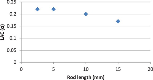 Figure 4. LAC (α) as function of calibration rod length.