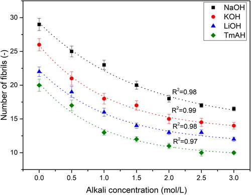 Figure 4. Effect of alkali treatment on fibrillation tendency.