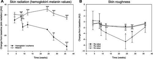 Figure 5 Skin radiation and skin roughness values of the entire face. (A) Change of skin radiation values (hemoglobin and melanin, each mean ± SEM) from week 4 to week 36 visit. (B) Change of skin roughness values (Ra, Rq, and Rz, each mean ± SEM) from week 4 to week 36 visit. *p<0.05, **p<0.01, and ***p<0.001.