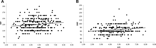 Figure 1 Association of SUA levels with (A) SBP and (B) DBP. The scale in the Y-axis is not similar between the figures.