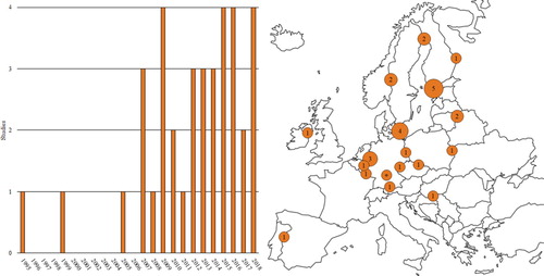 Figure 3. Temporal and geographical distribution of the analyzed articles (*Germany, France, Belgium, Switzerland, Luxembourg, Austria).