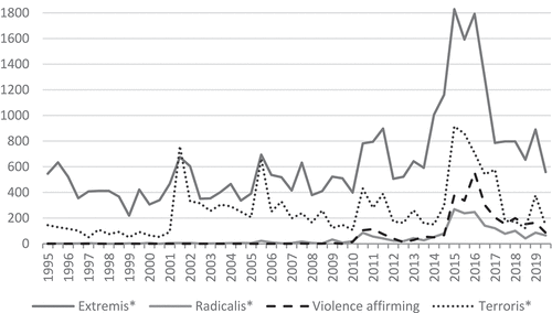 Figure 3. Mentions of derivatives of the terms extremism, radicalisation, violence affirming and terrorism in major Swedish newspapers (S1) per 6 month period, from 1995 to 2019.