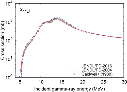 Figure 9. Comparison of the photo-neutron yield cross section for 235U in JENDL/PD-2016 (solid line) with JENDL/PD-2004 (dashed line) and measured data [Citation98].