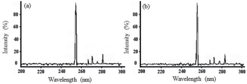 Figure S1. Emission spectrum of the mercury vapor lamp used by the AOPs: (a) without protection and (b) with quartz cover protection.