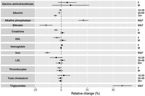 Figure 2. Relative change and 90% confidence intervals of LOFUS reference values compared to NORIP values, upper limit. Relative change is computed as (XLOFUS - XNORIP)/XNORIP, and similarly for confidence limits. Black dots denote relative changes whose confidence interval overlaps zero (dashed line).