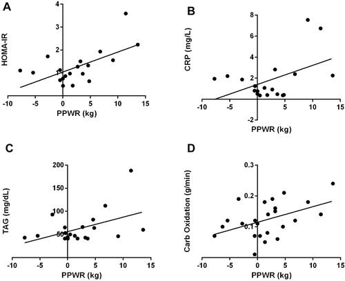 Figure 2 Postpartum weight retention is positively correlated with metabolic outcomes including (A) insulin resistance, (B) inflammation, (C) triglycerides, and (D) carbohydrate oxidation. 