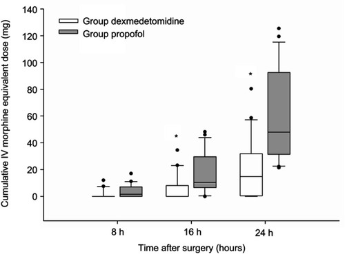 Figure 2 Postoperative, cumulative, IV, morphine-equivalent opioid consumption at 8, 16, and 24 h. Boxes represent the medians with the 25th/75th percentiles. Whiskers represent the minimum/maximum values, excluding outliers. Points represent the outliers. *P<0.05 between the dexmedetomidine and propofol groups.