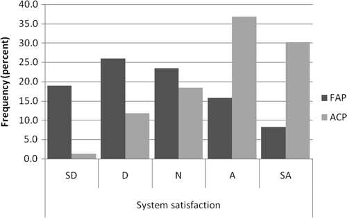 Figure 3. Distribution of students’ responses to the question “I am satisfied with the overall advisory system” – “system satisfaction.”