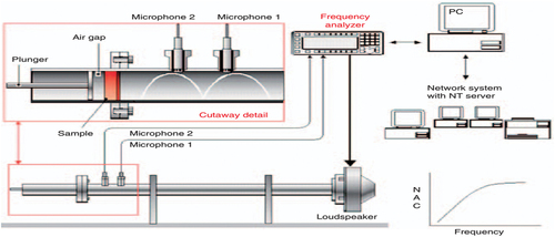 Figure 3. Impedance tube set-up.