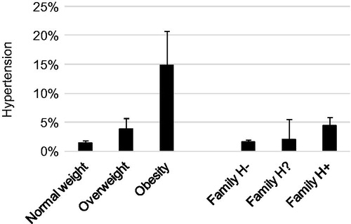 Figure 1. Prevalence (with upper bound of the 95% confidence interval) of hypertension among children according to categories of body weight and family history (H) of hypertension (-: mother and father did not report having hypertension; ?: unknown history; +: one or two parents reported having hypertension).