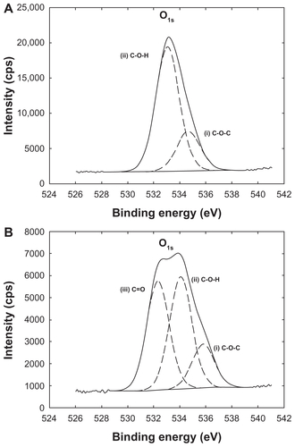 Figure S1 Oxygen O1 s envelopes of x-ray photon spectroscopic analysis from (A) PLGA/CS nanoparticles and (B) Rhod-PLGA/CS nanoparticles.Abbreviations: Rhod, rhodamine B; PLGA, poly (lactide-co-glycolide); CS, chitosan.
