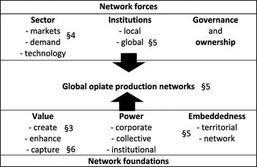 Figure 1. Global production network (GPN) framework.