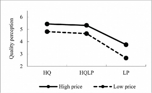 Figure 3B Interactive effect on quality perception for low NFC group: Study 2.