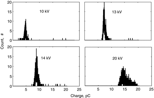 FIG. 10 An example of the charge distribution measurements for ethanol droplets, obtained with Method I for different corona discharge voltages.