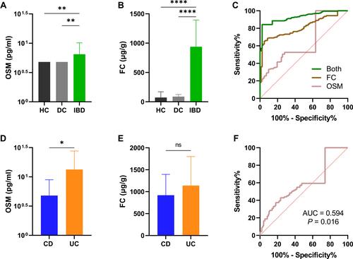 Figure 1 Elevated fecal OSM and FC levels in IBD. The expression of fecal OSM (A) and FC (B) in HC, DC, and IBD. (C) ROC curves of fecal OSM and FC in discriminating IBD from controls. Fecal OSM (D) and FC levels (E) in CD and UC. (F) The ROC curve of fecal OSM to identify IBD subtypes. In all panels, *P < 0.05, **P < 0.01, ****P < 0.0001.