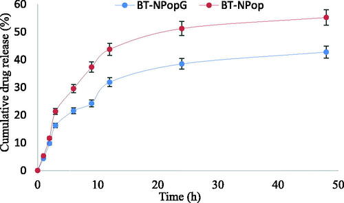 Figure 9. Comparative drug release profile of butenafine nanoparticle (BT-NPop) and butenafine nanoparticles laden gel (BT-NPopG). The study was performed in triplicate and data was shown as mean ± SD.