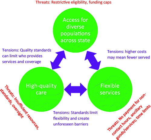 Figure 1. Definition of goals of service, threats to goals, and tensions between goals.