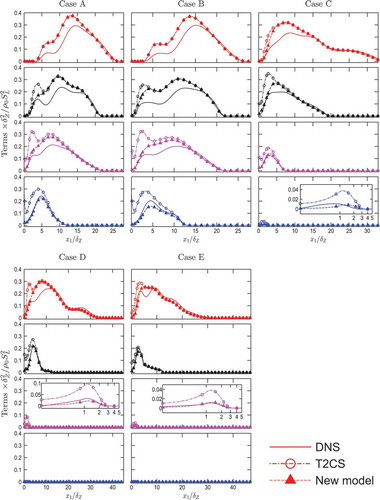 Figure 5. Variation of with along with the predictions by the T2CS model and Eq. (6g) (new model) at t = Display full size ; Display full size ; Display full size ; and Display full size for cases A–E. The x1-axis is shown in log scale for the inset. Insets are not shown in this and subsequent figures when the magnitudes of the normalized quantities are smaller than .