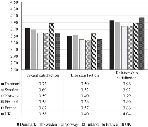 Figure 1. Average levels of sexual satisfaction, life satisfaction, and relationship satisfaction, by country.