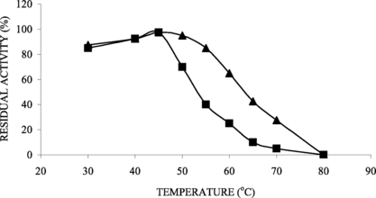 Figure 1 Thermal stabilities of soluble (▪) and immobilized (▴) on ferromagnetic dacron-azide lipases. The initial specific activities for soluble and immobilized lipases were 0.81 U/mg protein and 0.13 U/g support, respectively.