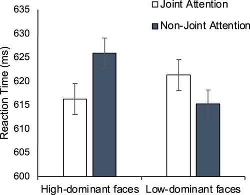 Figure 4. Mean reaction times (ms) for each condition in Experiment 3. Error bars represent within-subjects standard error of the interaction term.