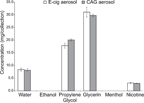 Figure 1. Major component chemical analyte comparisons (mean ± 1SD; N = 3) using prototype e-cigarette and CAG aerosol generators. A statistically significant difference in the concentration of PG (p < 0.05) was measured.