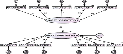 Figure 8. The influence of safety orientation on safety performance.
