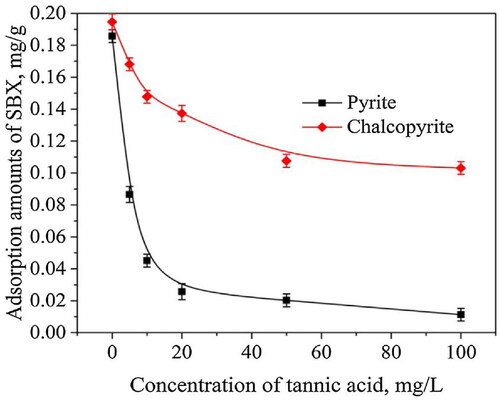 Figure 8. TA dosage’s effect on SBX adsorption onto the surface of chalcopyrite and pyrite (pH: 8, SBX: 10 mg/L) [Citation97].