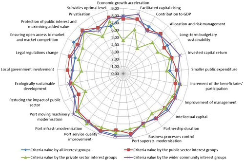 Figure 2. Comparative view of average criteria values for all interest groups.