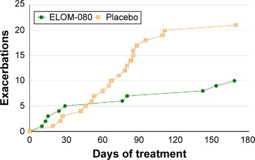 Figure 3 Cumulative numbers of exacerbations during the treatment period.