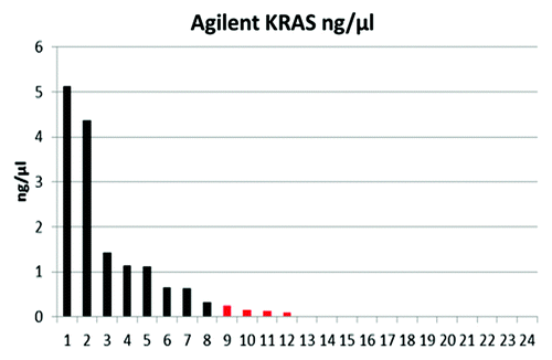 Figure 2. KRAS expression profile in a cohort of 24 CRC patients initially detected to be CTC positive based on the AdnaTest ColonCancer.