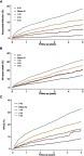 Figure 2 Cumulative incidences of myocardial infarction (A), all-cause death (B), and MACE (C) in diabetes patients with 0-vessel disease, diffuse VD, 1-VD, 2-VD, and 3-VD. The follow-up period represents the seventy-fifth percentile.