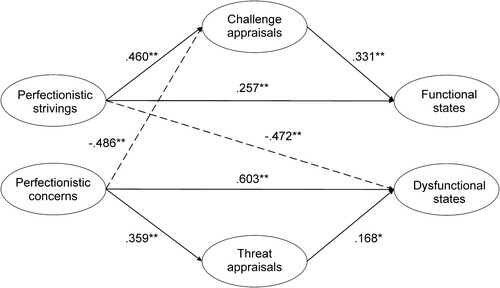 Figure 2. Structural equation model illustrating interrelationships among perfectionism dimensions, competitive appraisals, and psychobiosocial states. *p < .05, **p < .001. N = 269. Standardized beta coefficients are presented. Solid lines represent significant positive paths and dash lines represent significant negative paths.