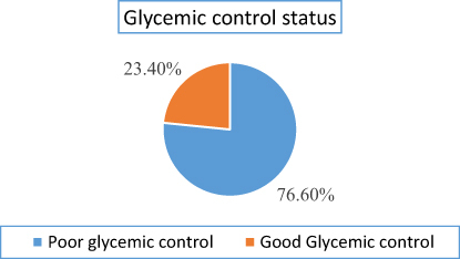 Figure 1 Glycemic control among children and adolescents with type 1 DM at pediatric follow up clinic, JMC, Southwest Ethiopia, 2022.