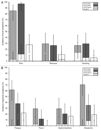 Figure 4. Frequency of solicited local and general adverse events (overall per dose) occurring within 7 d of vaccination (total vaccinated cohort). Grade 3 defined as preventing normal daily activity, apart from grade 3 fever (>39.0 °C) and grade 3 swelling or redness (diameter >50 mm) (A) Solicited local adverse events (B) Solicited general adverse events.