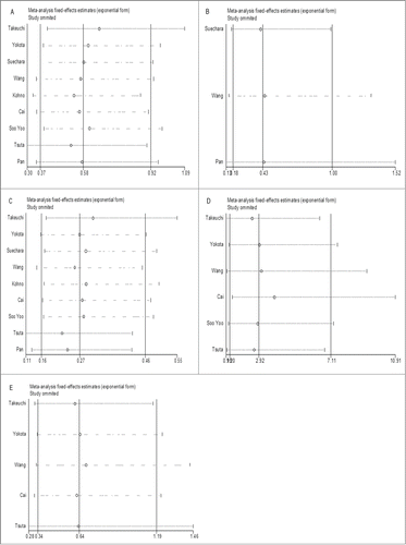 Figure 5. (See previous page). Sensitive analysis of the effect of individual studies on the pooled OR for association between RET fusion genes and gender (A), age (B), smoking history (C), histology type (D) and TNM stage (E). The vertical axis in the middle indicates the overall OR, and the 2 vertical axes on both sides indicate the 95% CI. Every hollow round indicates the pooled OR when the left study was omitted in a meta-analysis with a random model. The two ends of every broken line represent the respective 95% CI.