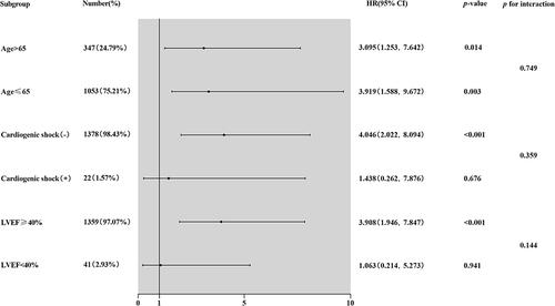 Figure 5 Forest graphs based on subgroup analysis for the effect of different factors in patients with ACS undergoing PCI.