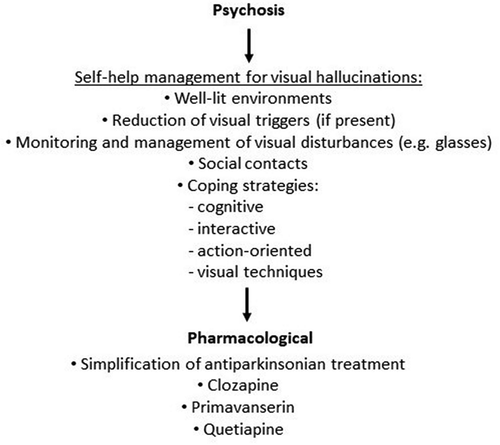 Figure 5. Management of psychosis in People with Parkinson’s
