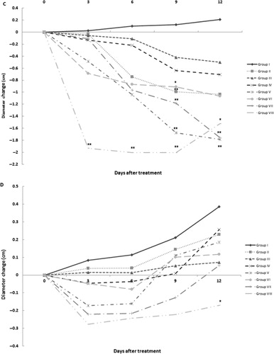 Figure 2. Changes in footpad paw and tibiotarsal joint diameters in AIA rats. Values reflect changes after treatment with SEE (25, 50, 100, 200, 400 or 600 mg/kg; Groups II, III, IV, V, VI and VII, respectively) or dexamethasone (2 mg/kg; Group VIII). Group I rats received saline injections only. Data are shown as mean ± SD (n = 5 rats/group) at Days 3, 6, 9 and 12 days of the treatment regimens. (C) right and (D) left tibiotarsal joint oedema progression (upper left). *p < 0.05 and **p < 0.01 vs. control group.