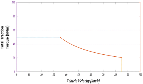 Figure 13. The variation of the total maximum traction torque versus vehicle speed.