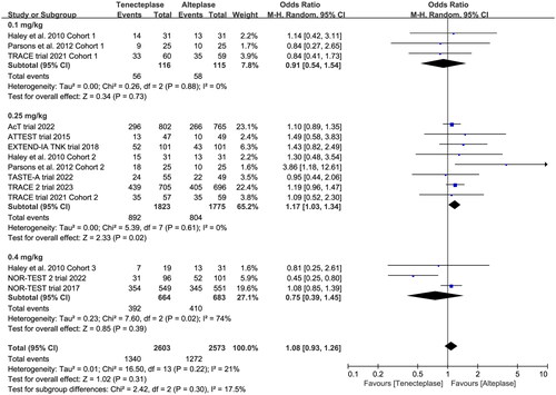 Figure 4. Forest plot for the subgroup analysis stratified by the dose of tenecteplase on excellent functional outcome at 90 days.