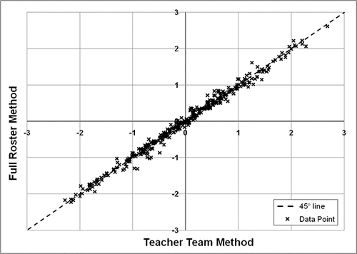 Figure 2. Scatterplot of standardized value-added estimates for teachers of English/language arts. Source: Authors' calculations based on district administrative data.
